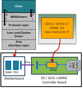 eMMC 5.1 Hardware Validation Platform | Arasan Chip Systems