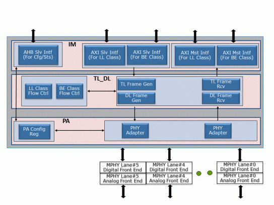 mipi lli specification