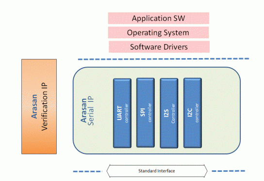 gramática seguro Descubrimiento I2C / I2S / SPI / UART | serial ip | Arasan Chip Systems