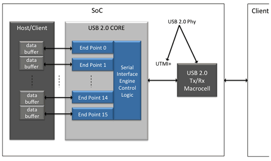 USB 2.0 PHY IP | Chip Systems