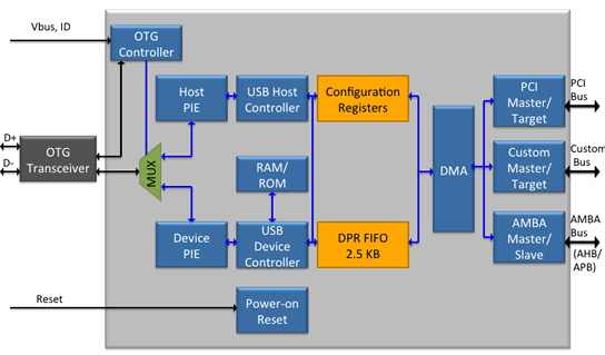 USB OTG Core | Arasan Chip Systems