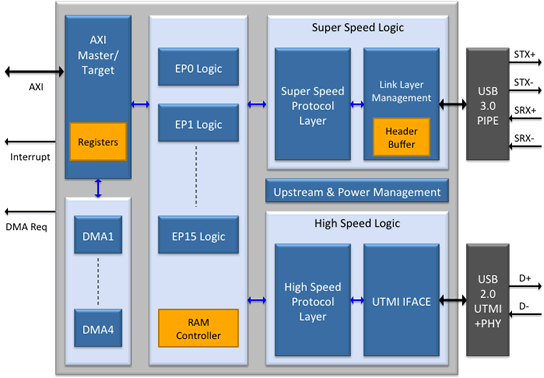 USB PHY 2.0. Endpoint USB. Speed Logic. 2, 4, 6, 15 Logic. Endpoint address