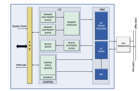 Microcontroller Integrated Can Controller CAN Bus Controller IP | Arasan Chip Systems
