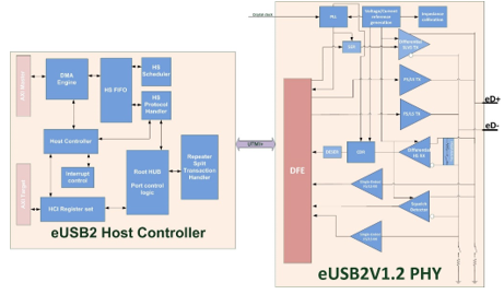 eUSB2 IP | Arasan Chip Systems