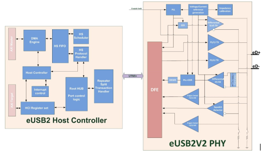 eUSB2V2.0 Controller+PHY IP | Arasan Chip Systems